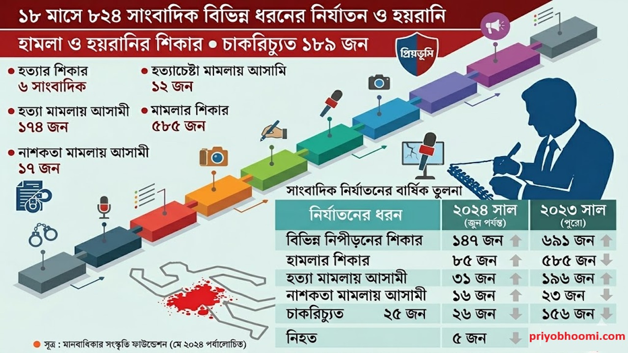 হত্যা মামলায় রক্তাক্ত সাংবাদিকতা