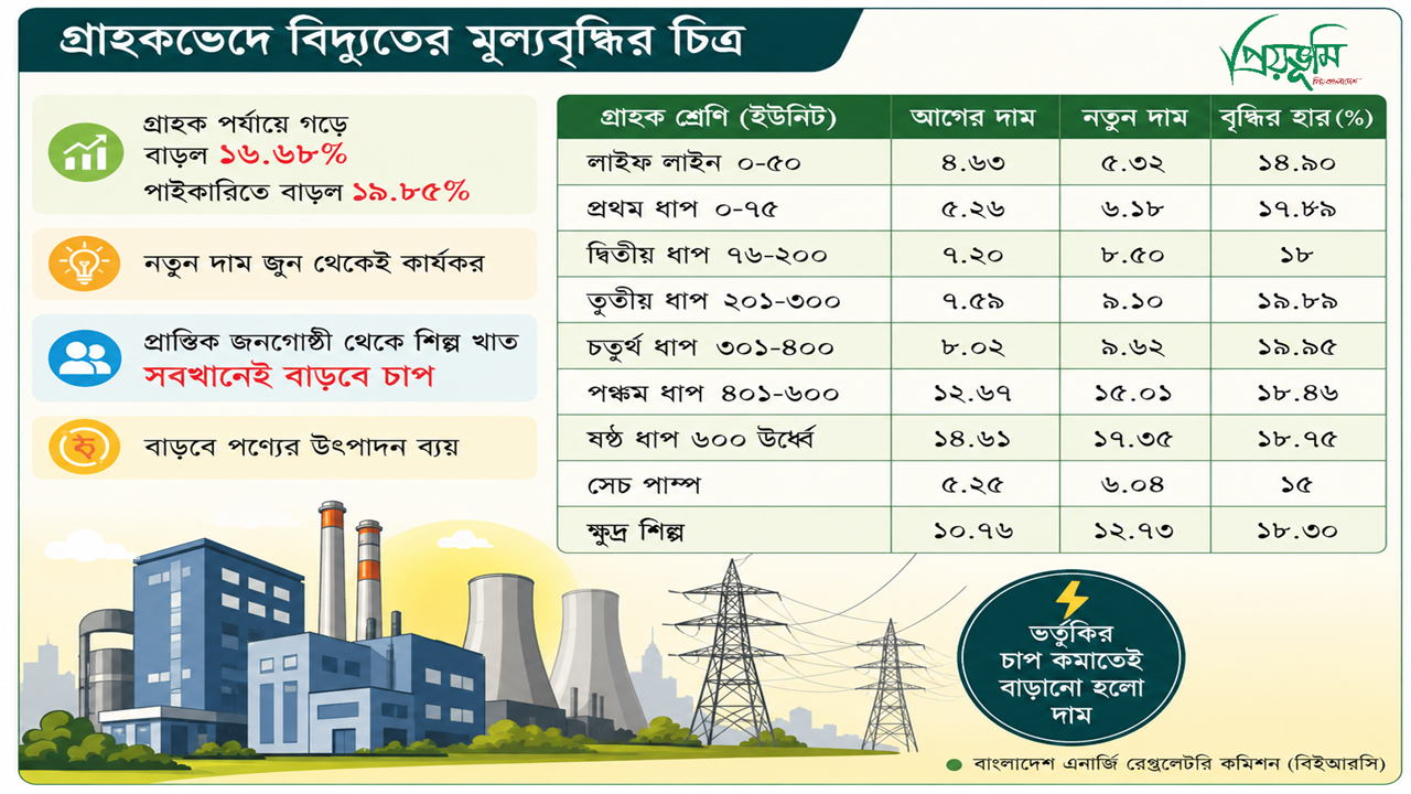 বাড়ল বিদ্যুতের দাম, মূল্যস্ফীতির আগুনে নতুন চাপ